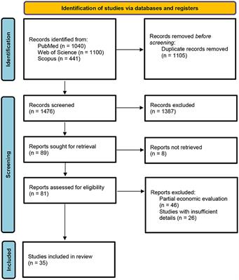 Frontiers The Cost Effectiveness Of Digital Health Interventions A